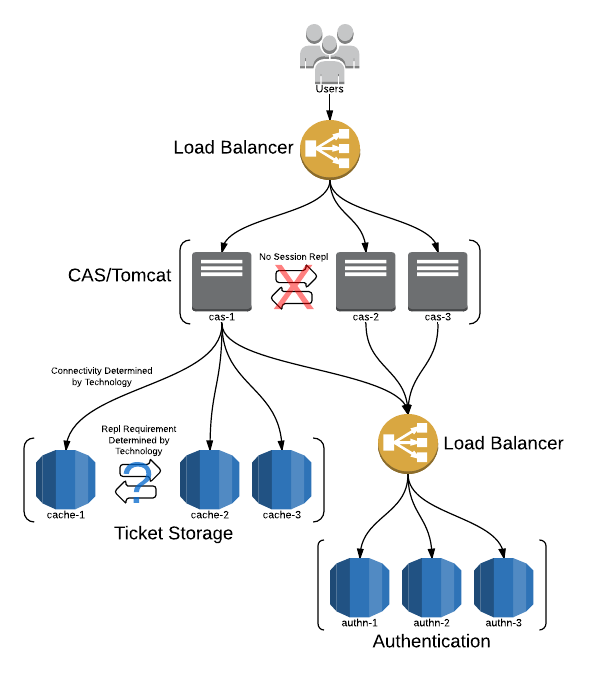 Recommended HA Architecture